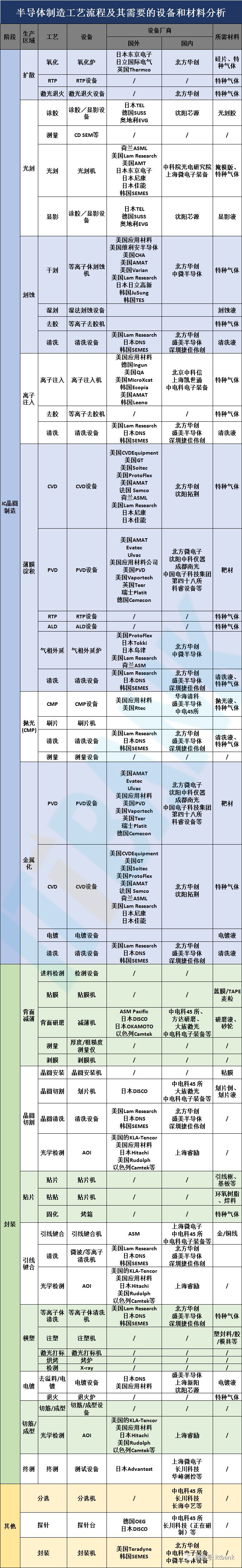 史上最全半導體產(chǎn)業(yè)鏈全景圖