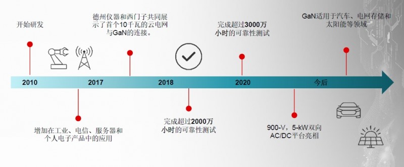 十年，TI氮化鎵研究前進(jìn)到了哪里？