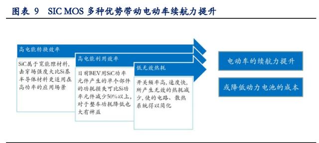 ▲SIC MOS 多種優(yōu)勢帶動電動車?yán)m(xù)航力提升