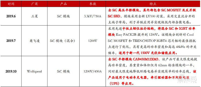 ▲2019 年各個領(lǐng)域的 SiC 模塊產(chǎn)品推出情況