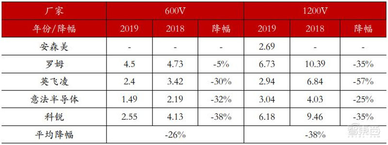 ▲2018-2019 年不同制造商 SiC SBD 產(chǎn)品價格對比 單位(元/A)