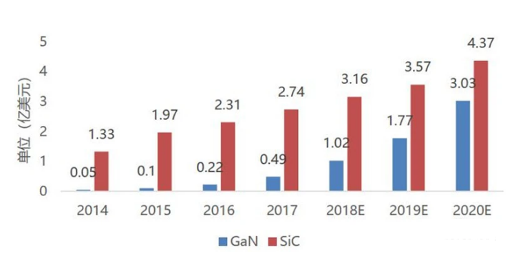 ▲SIC 和 GaN 功率器件市場規(guī)模預(yù)測