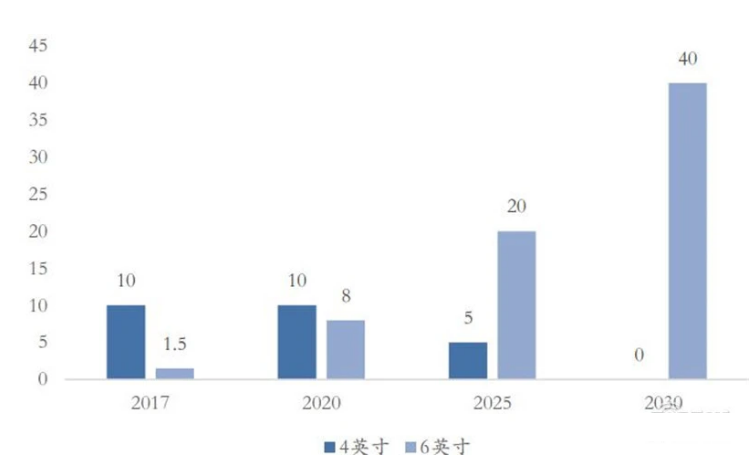 ▲導(dǎo)電型碳化硅襯底市場規(guī)模(萬片)