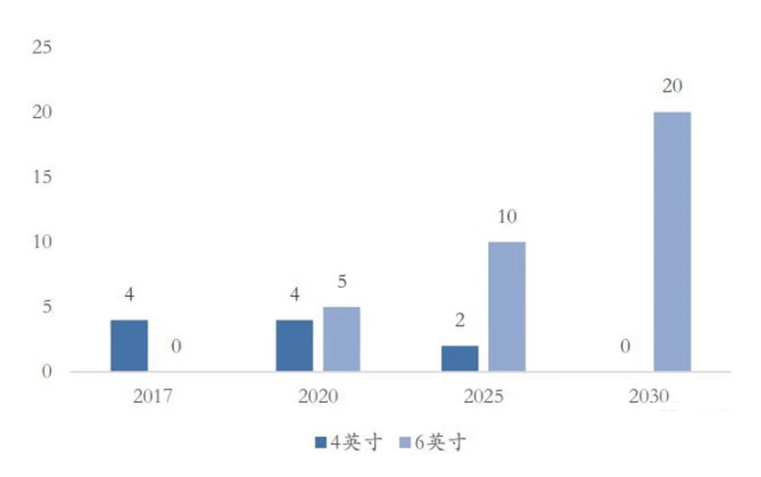 ▲半絕緣碳化硅襯底市場規(guī)模(萬片)