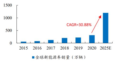 新能源車時代，功率半導(dǎo)體乘風(fēng)而起 | 開源證券電子